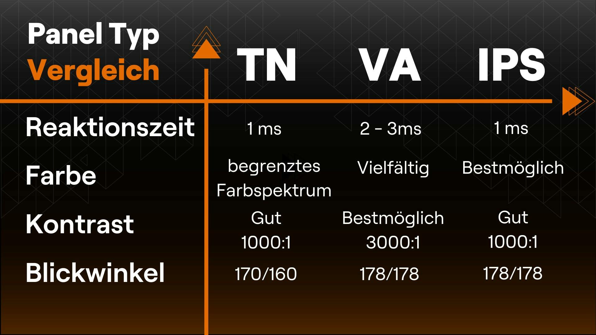 Ein Vergleich der verschiedenen Gaming-Monitor Panel Typen